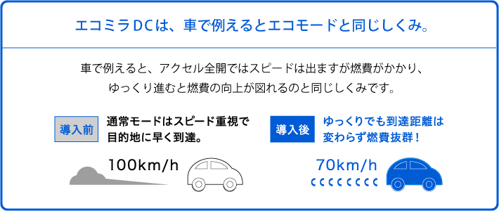 エコミラDCは、車に例えるとエコモードと同じ仕組み