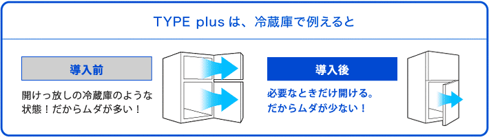 TYPE plusは冷蔵庫で例えると